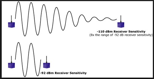 Receiver Sensitivity and distance